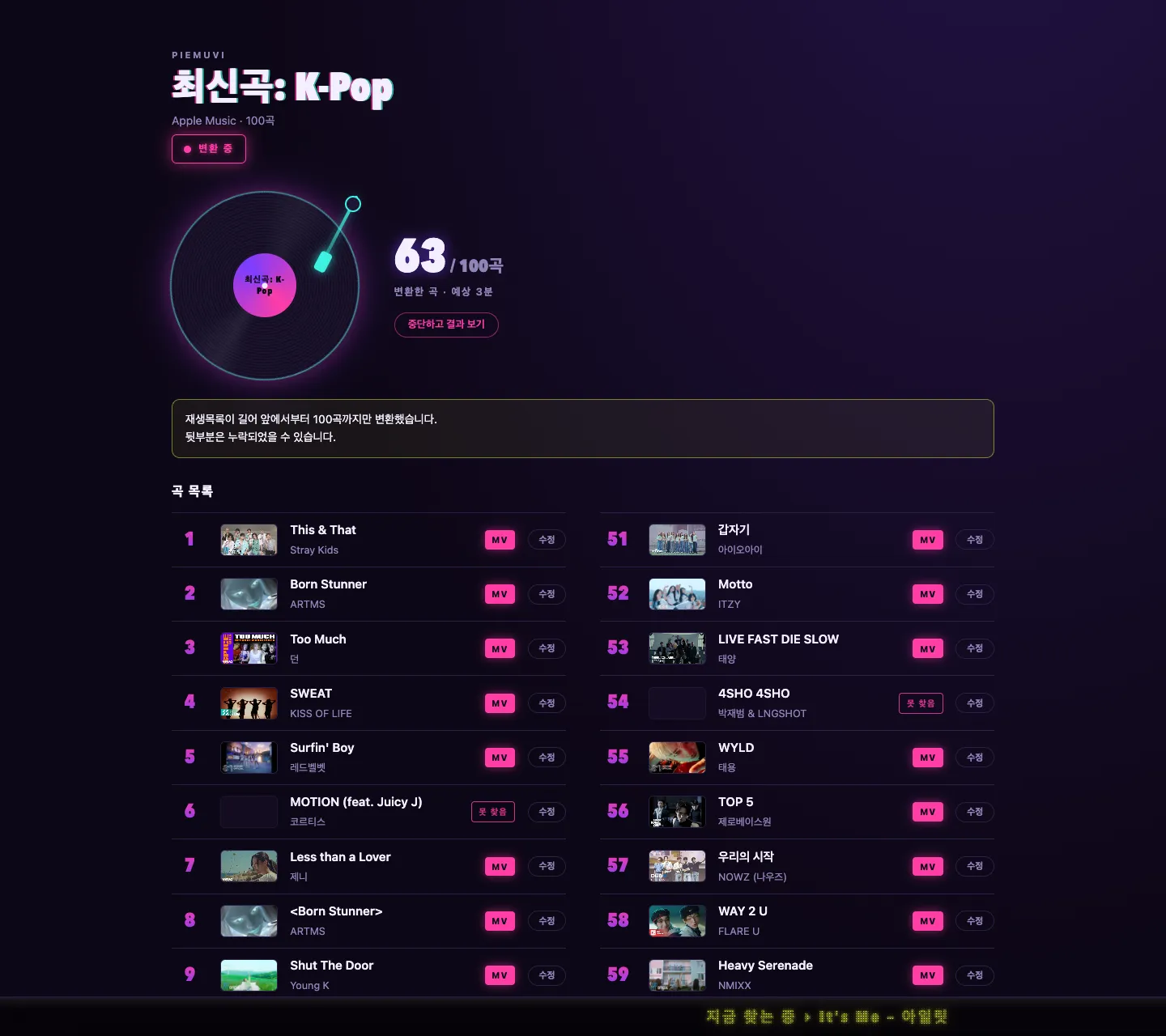 PIEmuvi 진행 화면. 상단에 "최신곡: K-Pop" 제목과 "Apple Music · 100곡", 그 아래 핑크 테두리의 "변환 중" 배지가 있다. 왼쪽에는 검은 LP 그래픽이 있고 시안색 톤암이 레코드 바깥쪽에 걸쳐 있다. 오른쪽에는 "63 / 100곡"이 크게 적혀 있고 그 아래 "변환한 곡 · 예상 3분"과 "중단하고 결과 보기" 버튼이 있다. 그 밑으로 "재생목록이 길어 앞에서부터 100곡까지만 변환했습니다. 뒷부분은 누락되었을 수 있습니다."라는 경고 카드가 놓여 있다. 곡 목록은 좌우 2단이라 19번과 5159번이 나란히 보이고, 각 행은 순번·썸네일·곡명·아티스트와 상태 배지, 수정 버튼으로 이루어져 있다. 대부분 핑크색 "MV" 배지지만 6번 MOTION (feat. Juicy J)과 54번 4SHO 4SHO는 썸네일이 빈 채로 "못 찾음" 배지가 붙어 있다. 화면 하단에는 "지금 찾는 중 › It's Me: 아일릿"이 흐르는 노란 LED 전광판이 고정돼 있다.