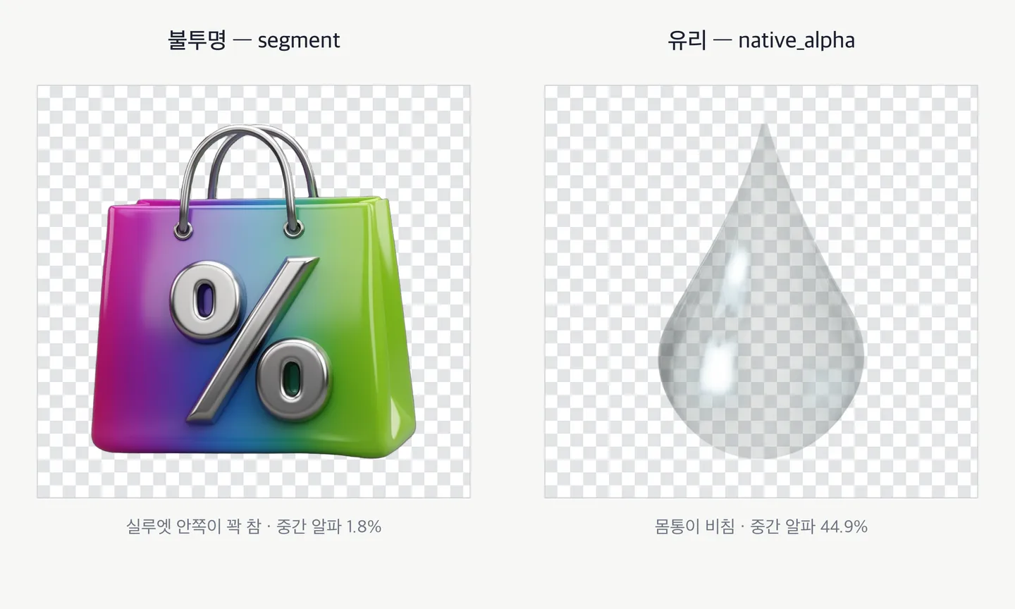 불투명 오브젝트와 유리 재질 오브젝트의 알파 채널 비교 이미지. 회색 체커보드 배경 위에 두 결과물이 나란히 놓여 있다. 왼쪽은 segment 트랙으로 뽑은 3D 쇼핑백으로, 실루엣 안쪽으로 체커보드가 전혀 비치지 않고 경계만 부드럽게 처리되어 중간 알파가 1.8%에 그친다. 오른쪽은 native_alpha 트랙으로 뽑은 유리 물방울로, 몸통 전체에서 체커보드 무늬가 그대로 비쳐 보이고 하이라이트 부분만 상대적으로 불투명해 중간 알파가 44.9%다.