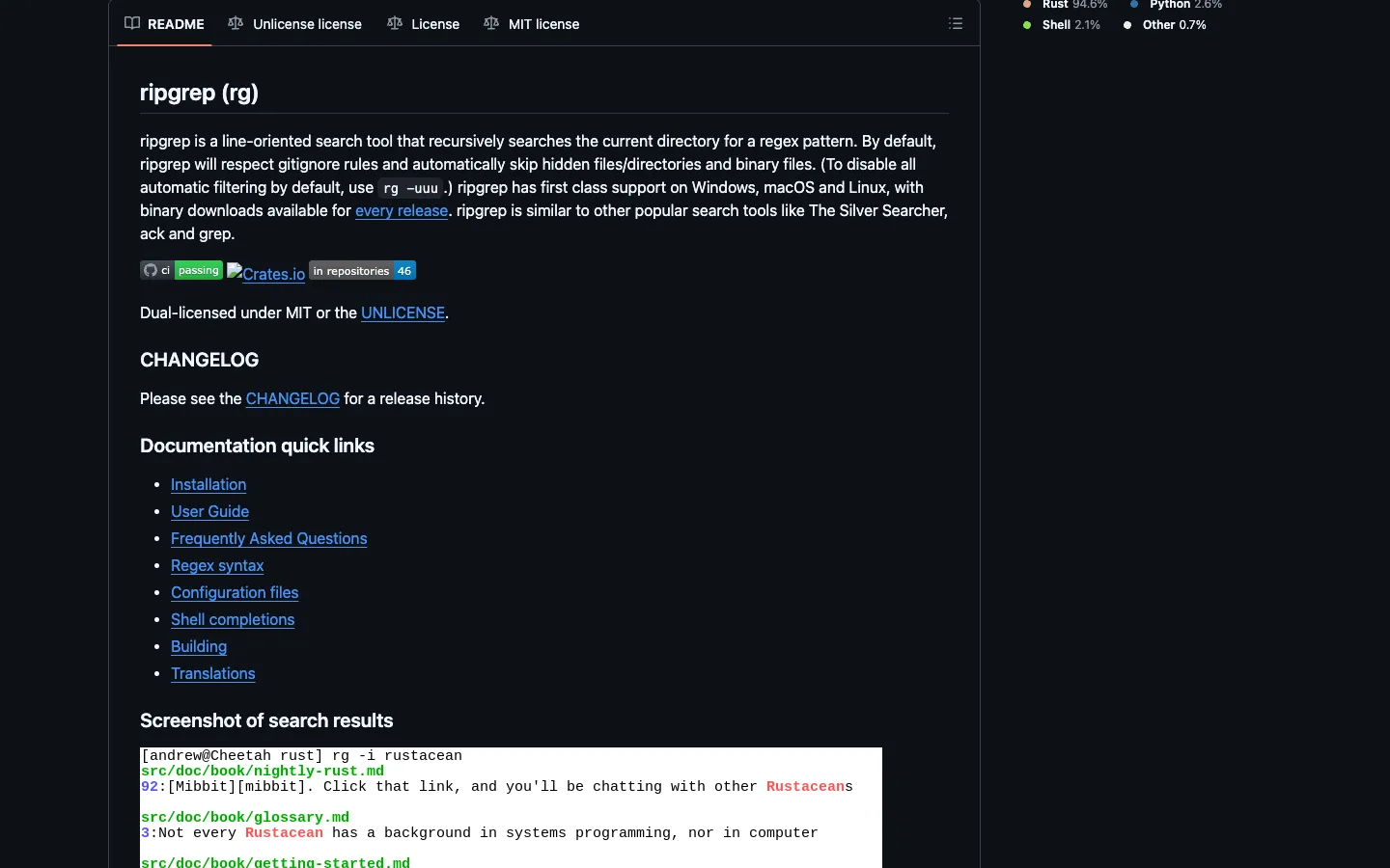 GitHub의 BurntSushi/ripgrep 저장소 README 첫 화면 캡처. 다크 테마에서 "ripgrep (rg)" 제목 아래 한 단락이 펼쳐진다. 본문은 "ripgrep is a line-oriented search tool that recursively searches the current directory for a regex pattern. By default, ripgrep will respect gitignore rules and automatically skip hidden files/directories and binary files."로 시작해, 마지막에 "ripgrep is similar to other popular search tools like The Silver Searcher, ack and grep."이라는 비교 문장으로 닫힌다. 그 아래로 ci passing, Crates.io, in repositories 46 같은 shield 배지가 한 줄로 놓이고, "Dual-licensed under MIT or the UNLICENSE." 안내, CHANGELOG 링크, 그리고 Installation · User Guide · Frequently Asked Questions · Regex syntax · Configuration files · Shell completions · Building · Translations로 이어지는 Documentation quick links 글머리표 목록이 차례로 보인다. 화면 하단에는 "Screenshot of search results" 소제목과 함께 실제 터미널에서 rg -i rustacean을 실행해 src/doc/book 안의 매치를 색상으로 표시한 캡처가 시작된다.